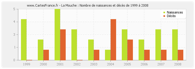 La Mouche : Nombre de naissances et décès de 1999 à 2008